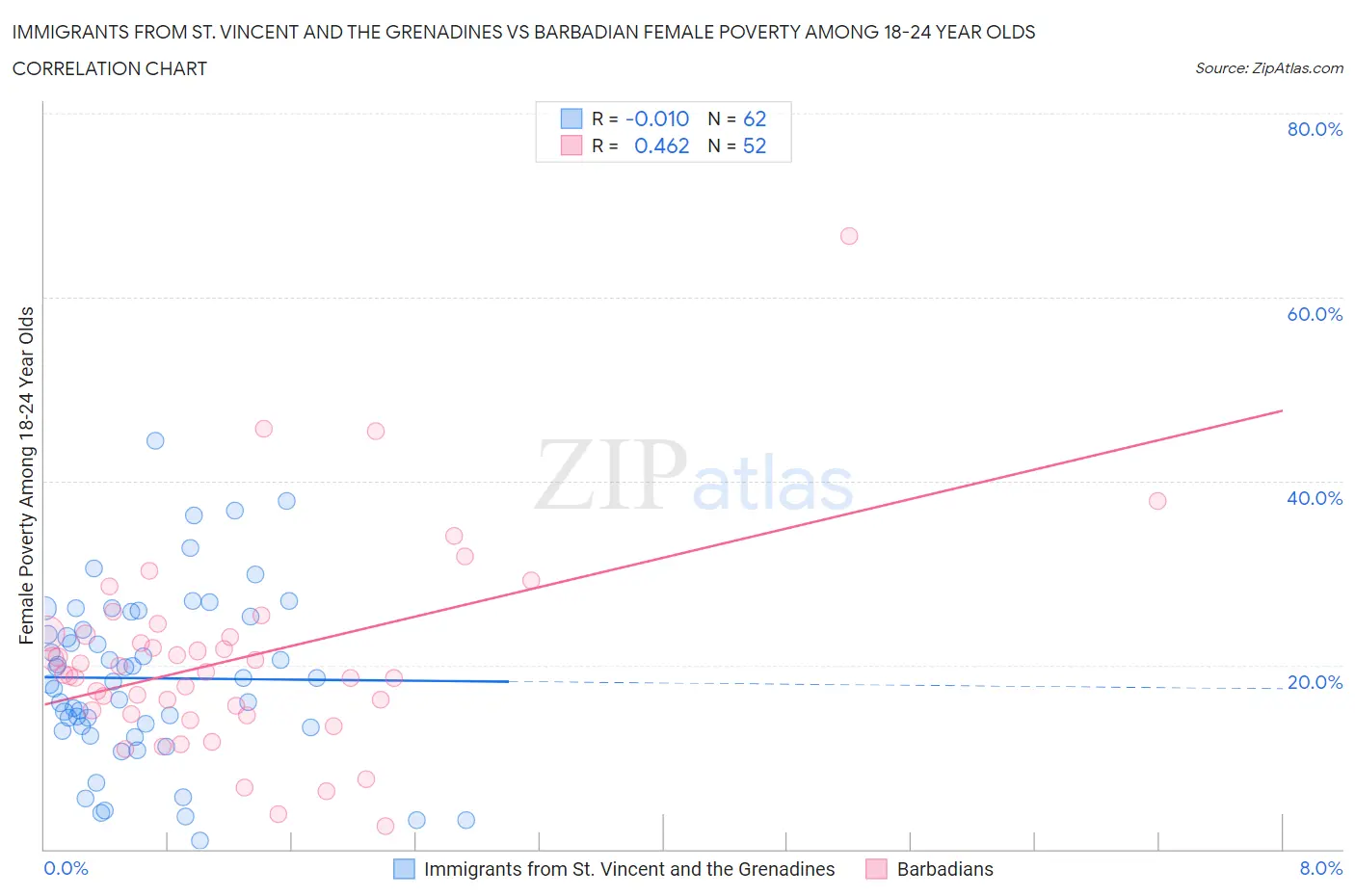 Immigrants from St. Vincent and the Grenadines vs Barbadian Female Poverty Among 18-24 Year Olds