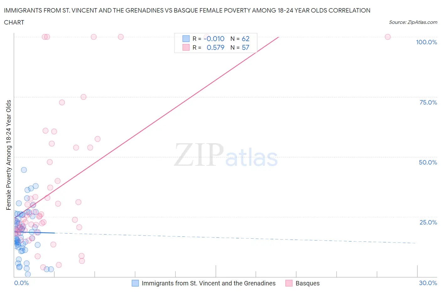 Immigrants from St. Vincent and the Grenadines vs Basque Female Poverty Among 18-24 Year Olds