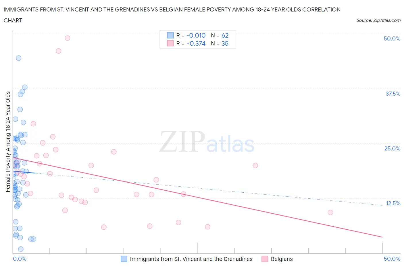Immigrants from St. Vincent and the Grenadines vs Belgian Female Poverty Among 18-24 Year Olds
