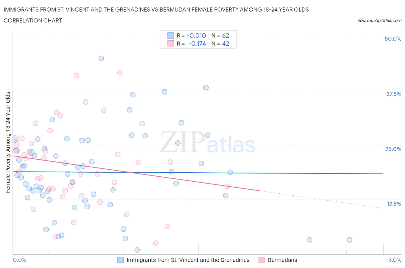 Immigrants from St. Vincent and the Grenadines vs Bermudan Female Poverty Among 18-24 Year Olds