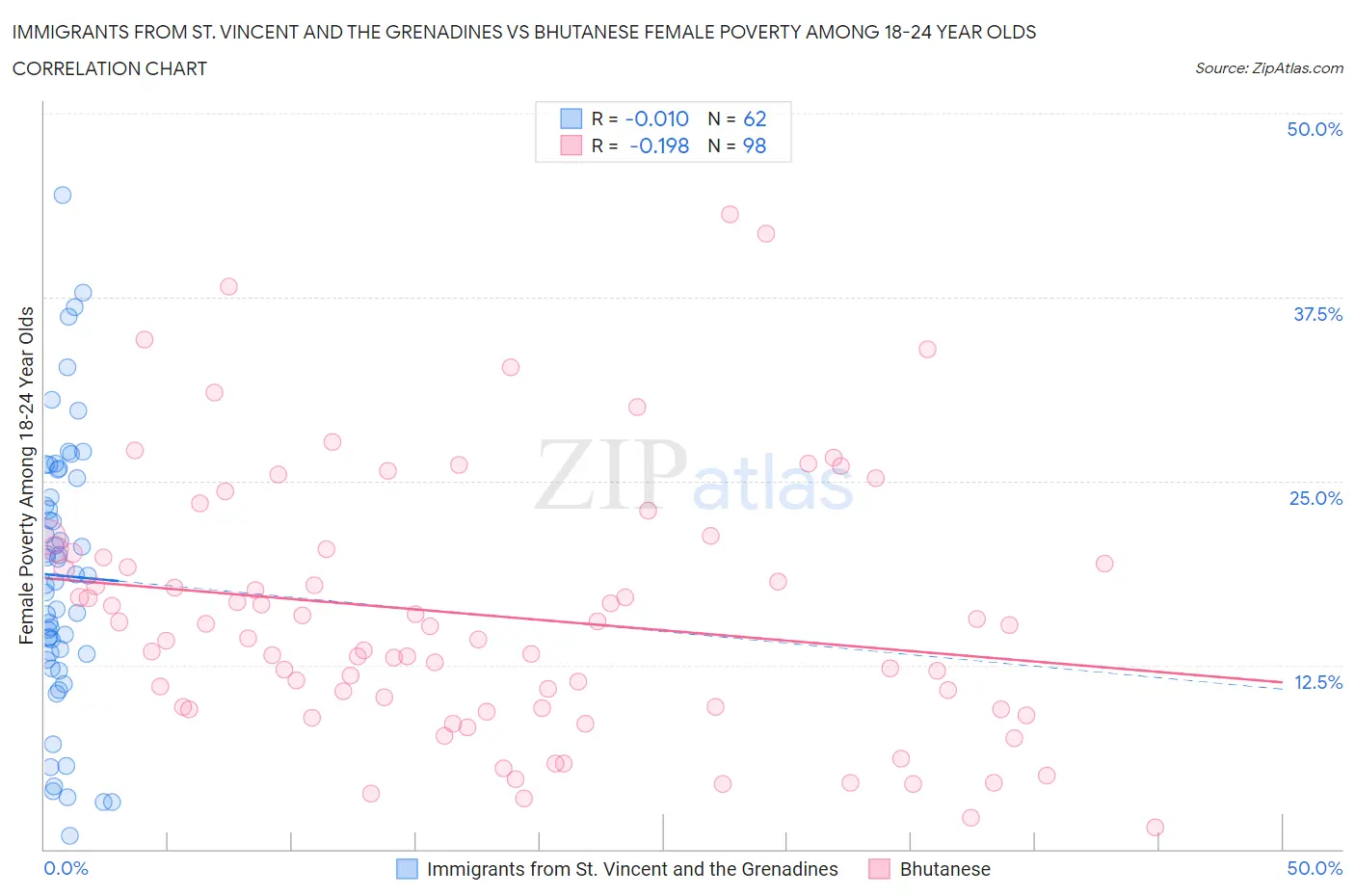 Immigrants from St. Vincent and the Grenadines vs Bhutanese Female Poverty Among 18-24 Year Olds