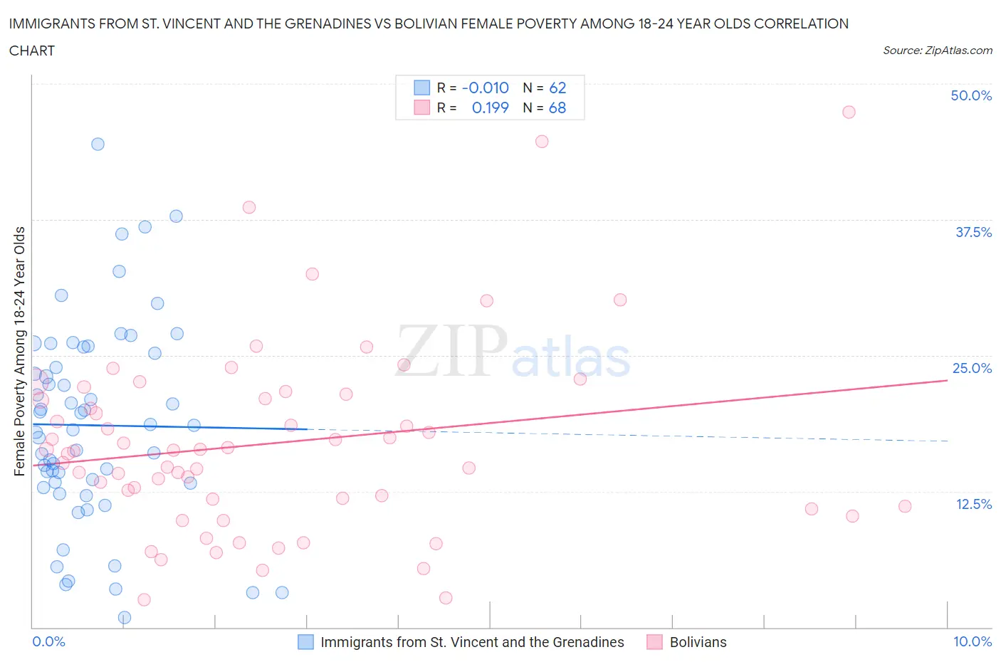 Immigrants from St. Vincent and the Grenadines vs Bolivian Female Poverty Among 18-24 Year Olds