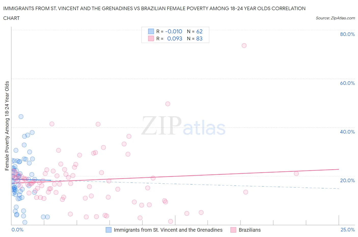 Immigrants from St. Vincent and the Grenadines vs Brazilian Female Poverty Among 18-24 Year Olds