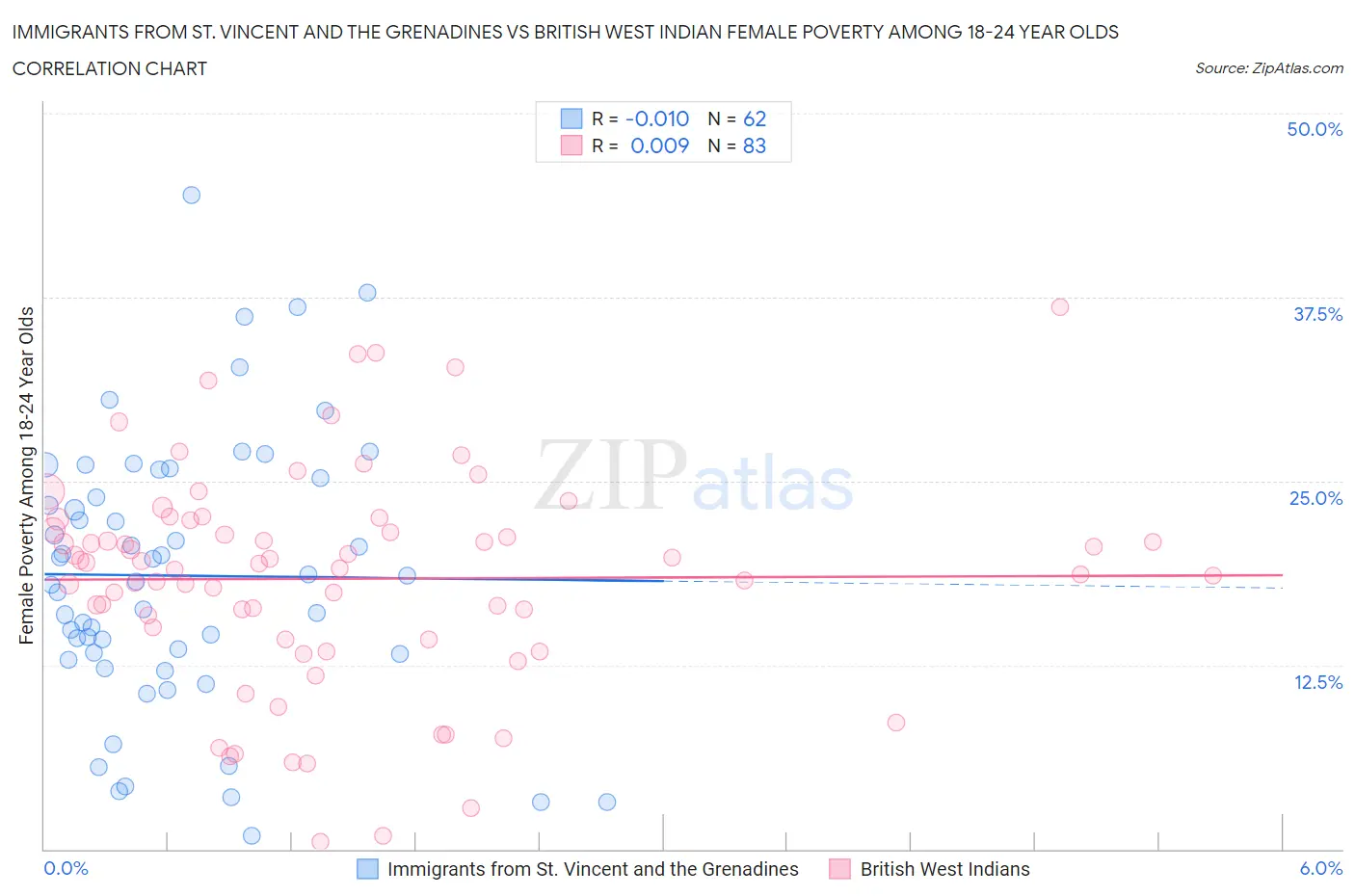 Immigrants from St. Vincent and the Grenadines vs British West Indian Female Poverty Among 18-24 Year Olds