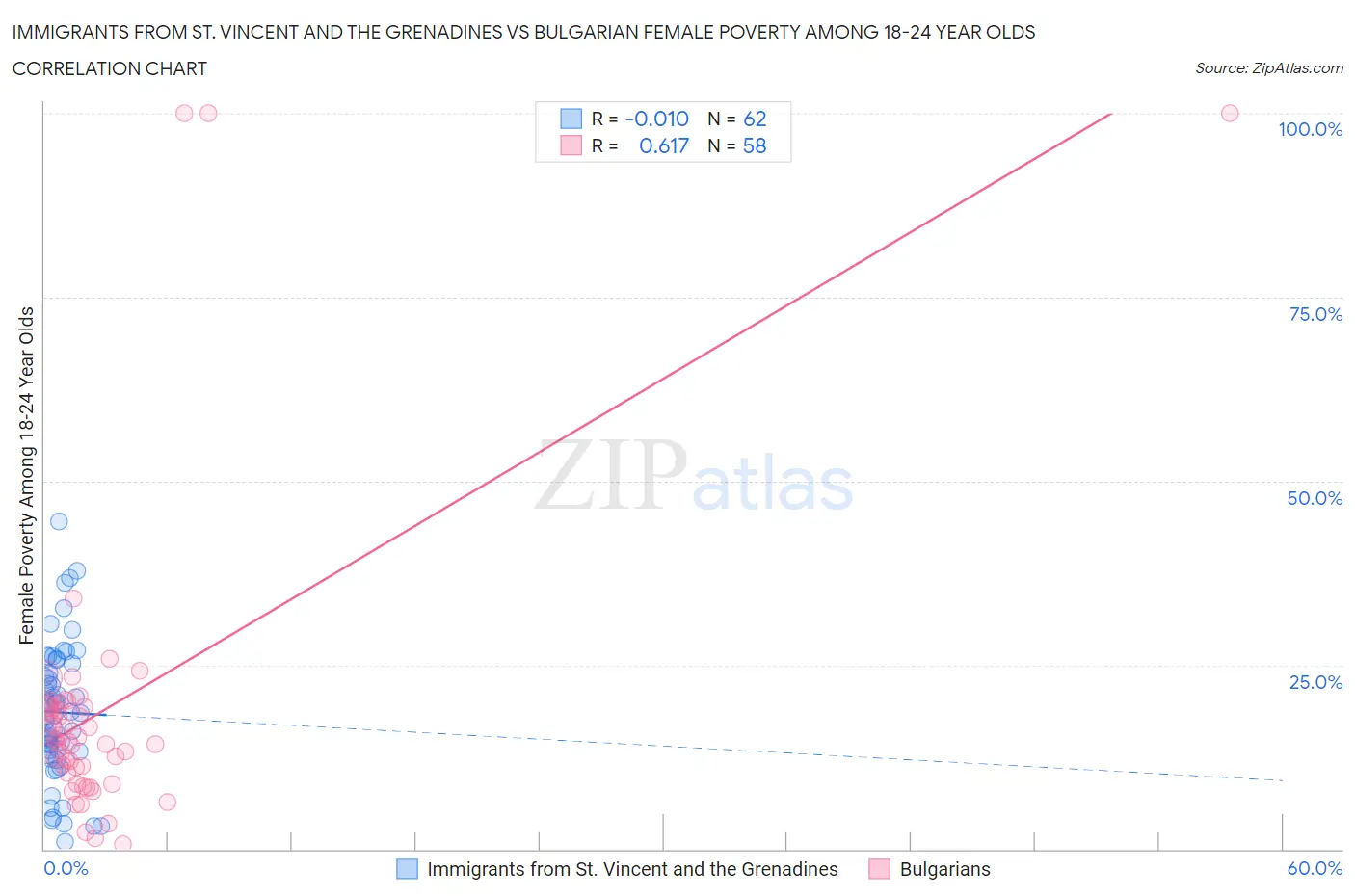 Immigrants from St. Vincent and the Grenadines vs Bulgarian Female Poverty Among 18-24 Year Olds