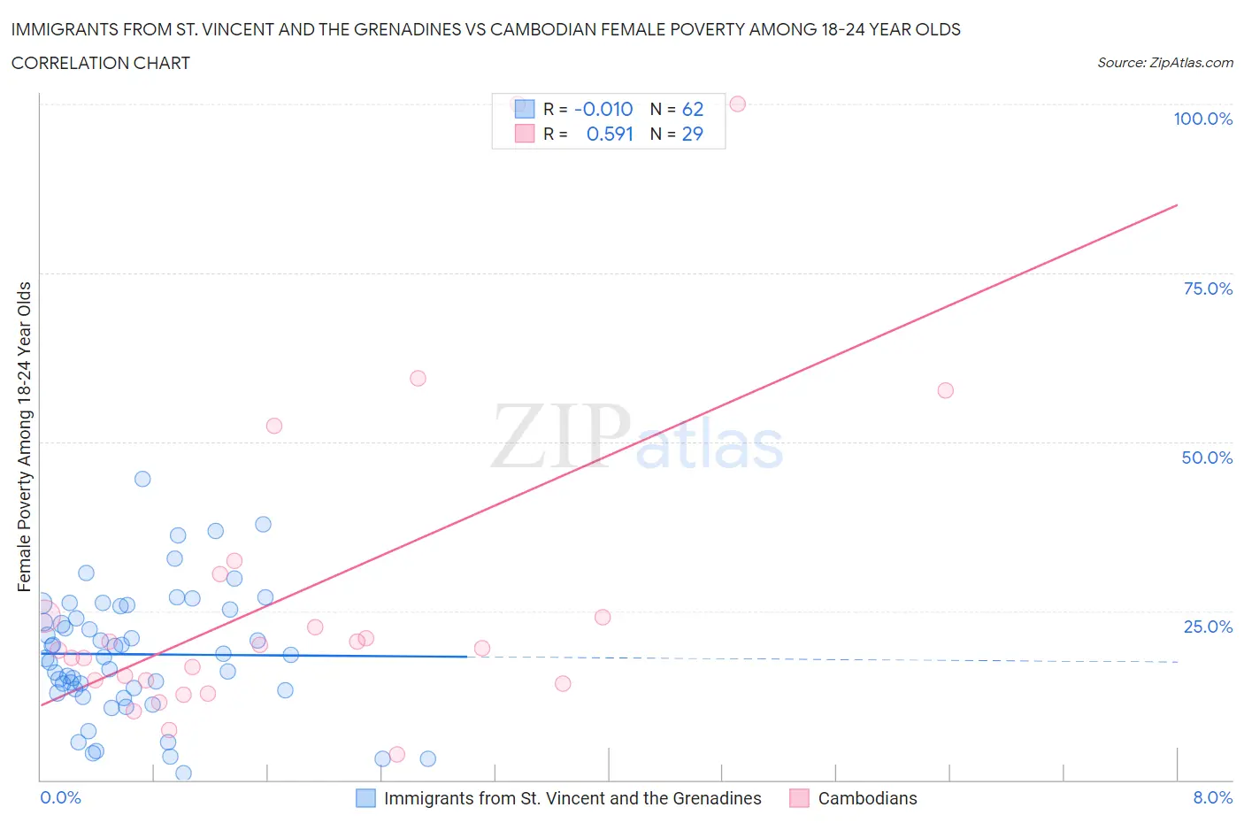 Immigrants from St. Vincent and the Grenadines vs Cambodian Female Poverty Among 18-24 Year Olds