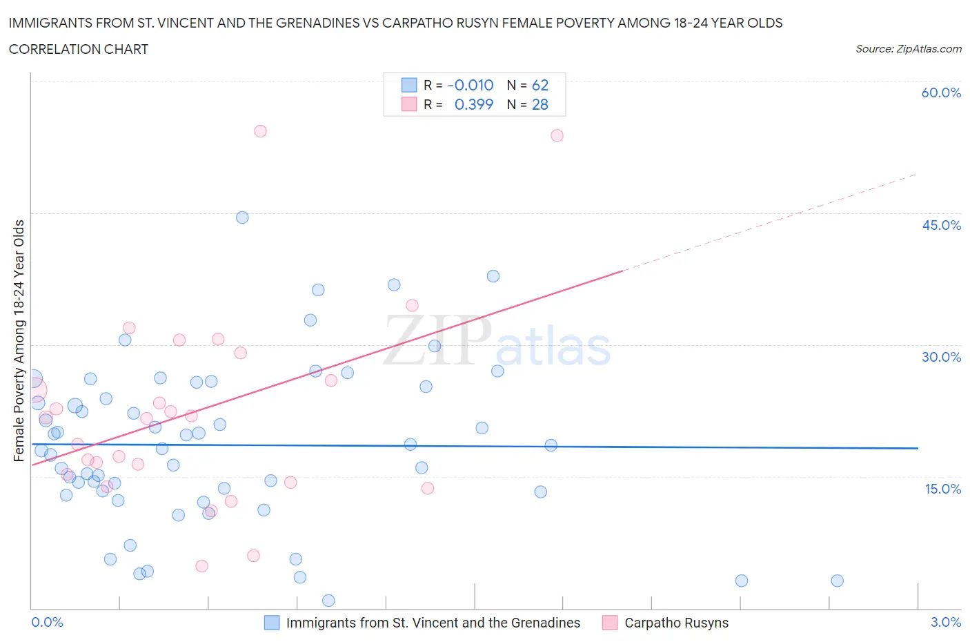 Immigrants from St. Vincent and the Grenadines vs Carpatho Rusyn Female Poverty Among 18-24 Year Olds