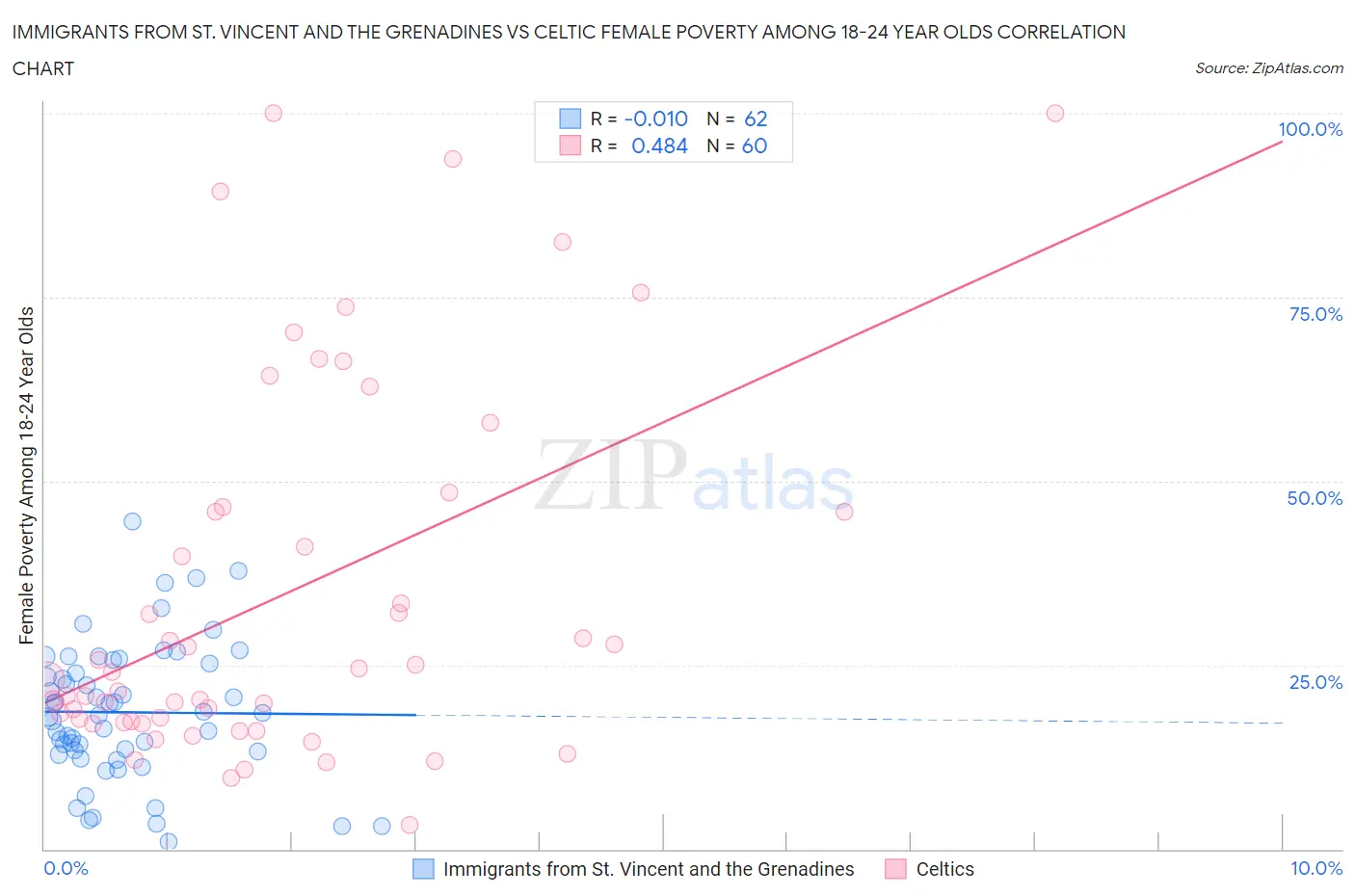 Immigrants from St. Vincent and the Grenadines vs Celtic Female Poverty Among 18-24 Year Olds