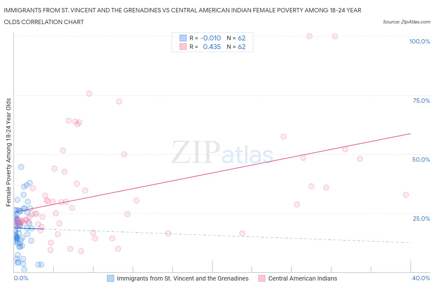 Immigrants from St. Vincent and the Grenadines vs Central American Indian Female Poverty Among 18-24 Year Olds