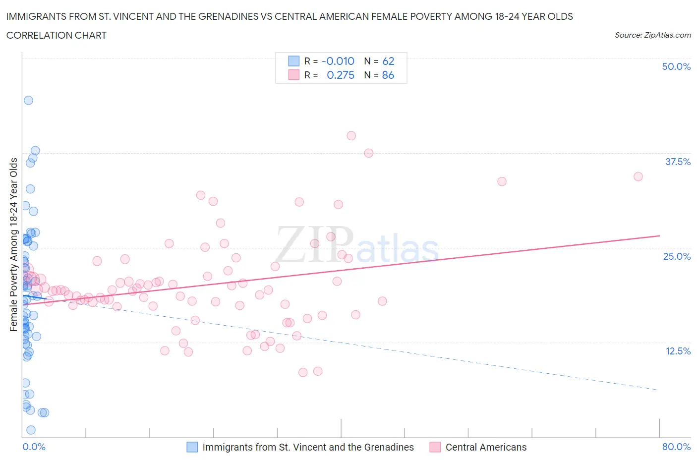 Immigrants from St. Vincent and the Grenadines vs Central American Female Poverty Among 18-24 Year Olds