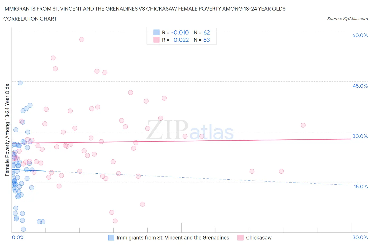 Immigrants from St. Vincent and the Grenadines vs Chickasaw Female Poverty Among 18-24 Year Olds