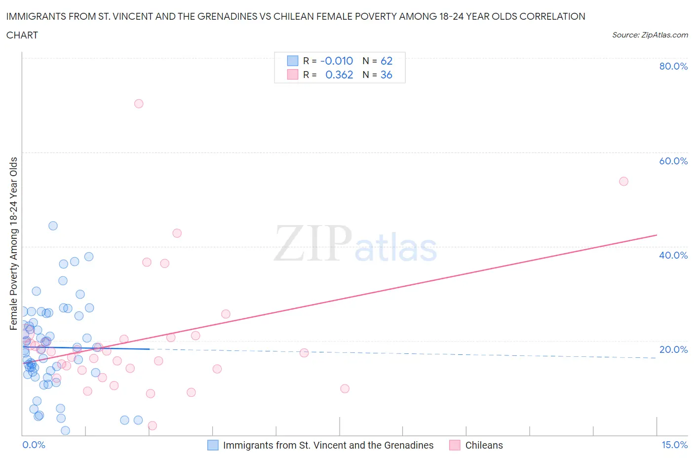 Immigrants from St. Vincent and the Grenadines vs Chilean Female Poverty Among 18-24 Year Olds