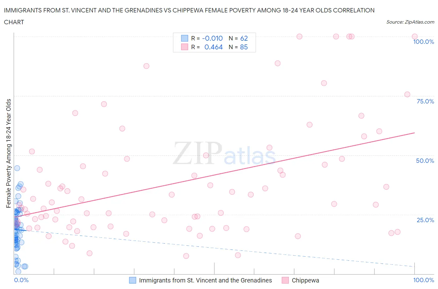 Immigrants from St. Vincent and the Grenadines vs Chippewa Female Poverty Among 18-24 Year Olds