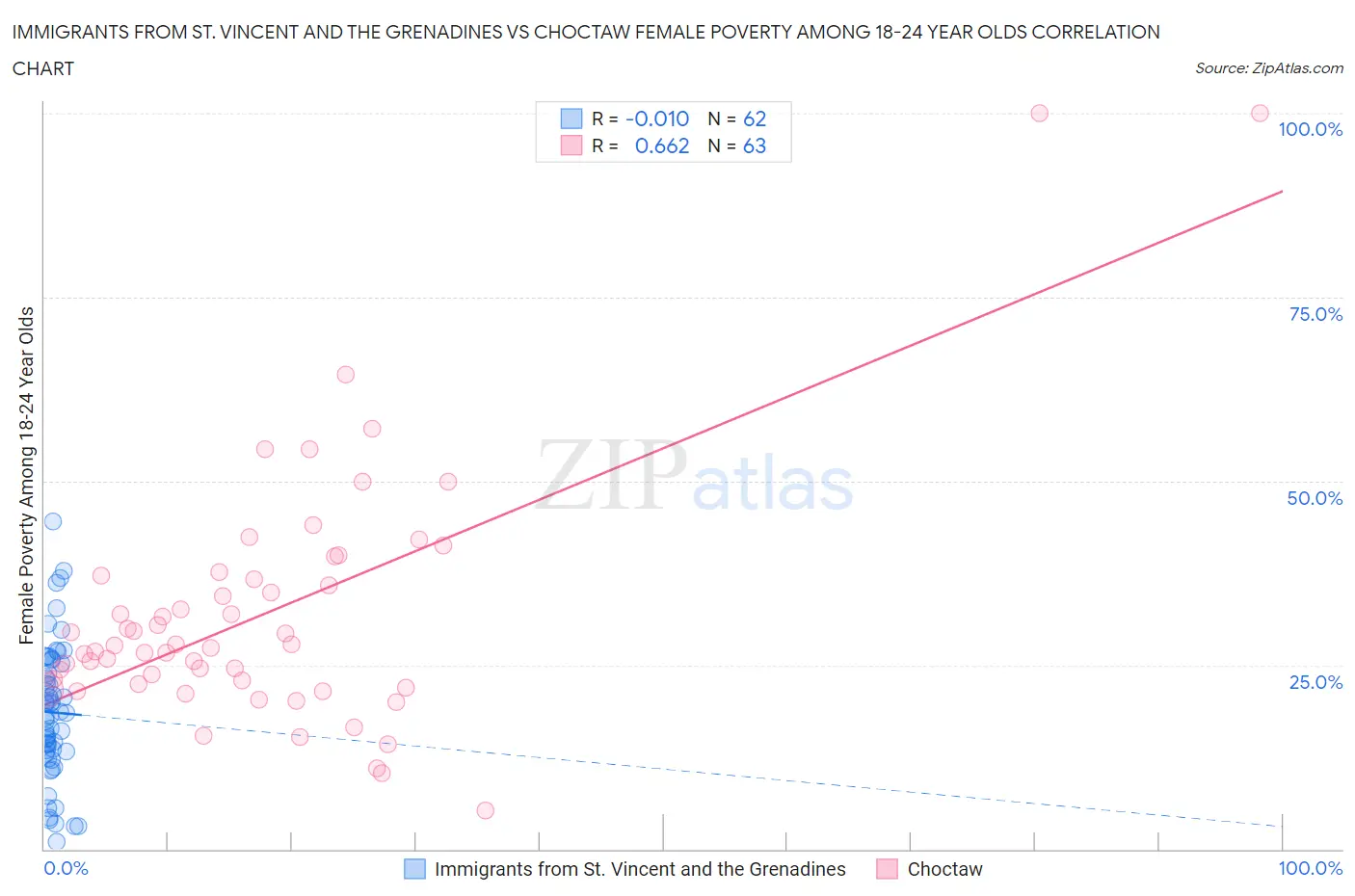 Immigrants from St. Vincent and the Grenadines vs Choctaw Female Poverty Among 18-24 Year Olds