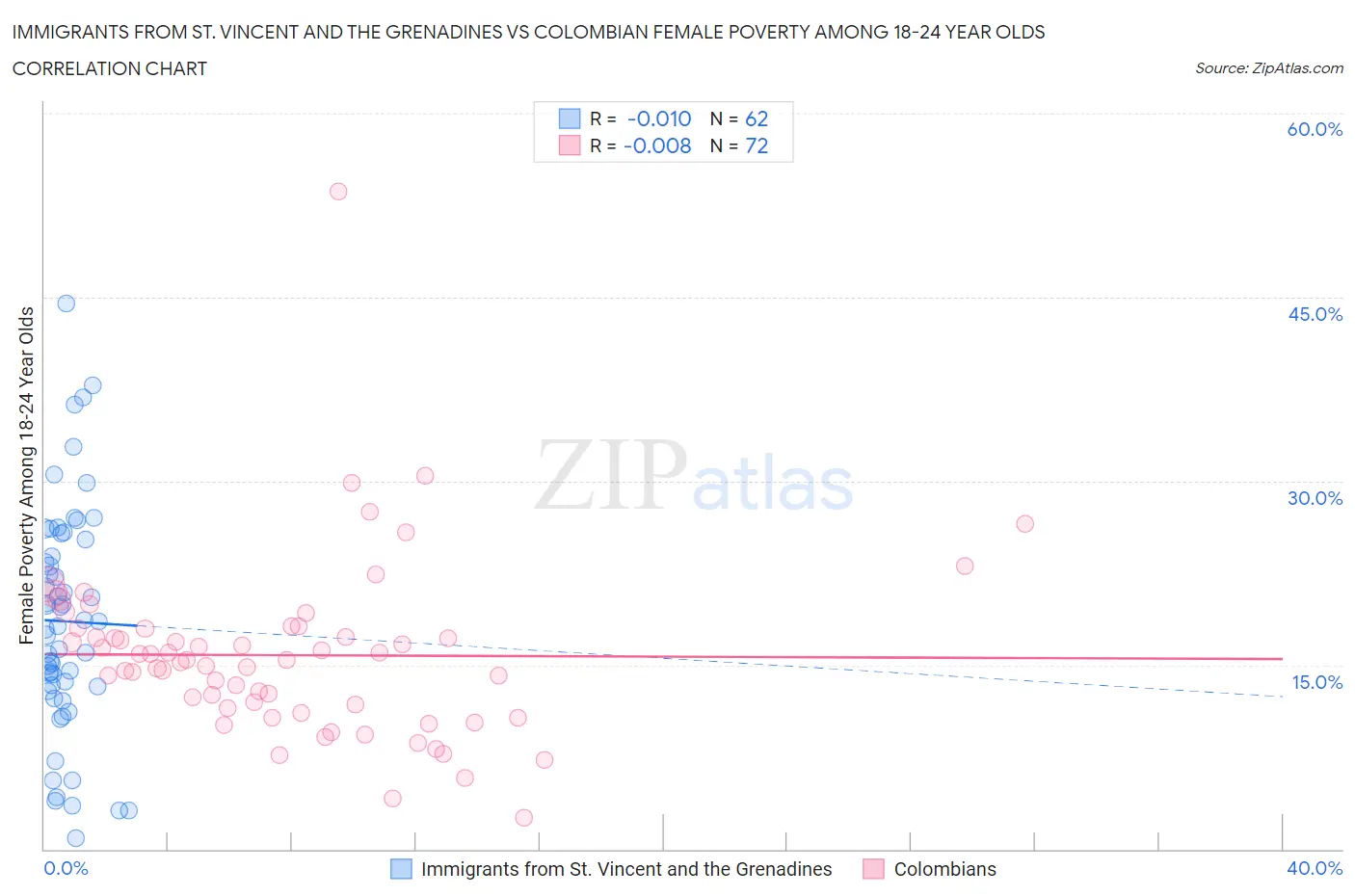 Immigrants from St. Vincent and the Grenadines vs Colombian Female Poverty Among 18-24 Year Olds