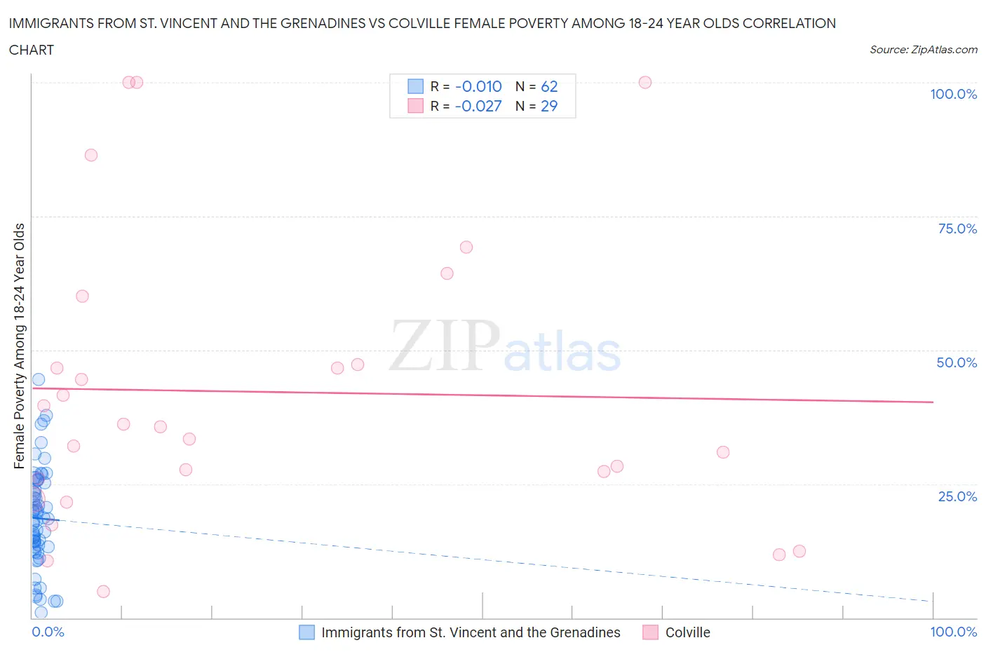 Immigrants from St. Vincent and the Grenadines vs Colville Female Poverty Among 18-24 Year Olds