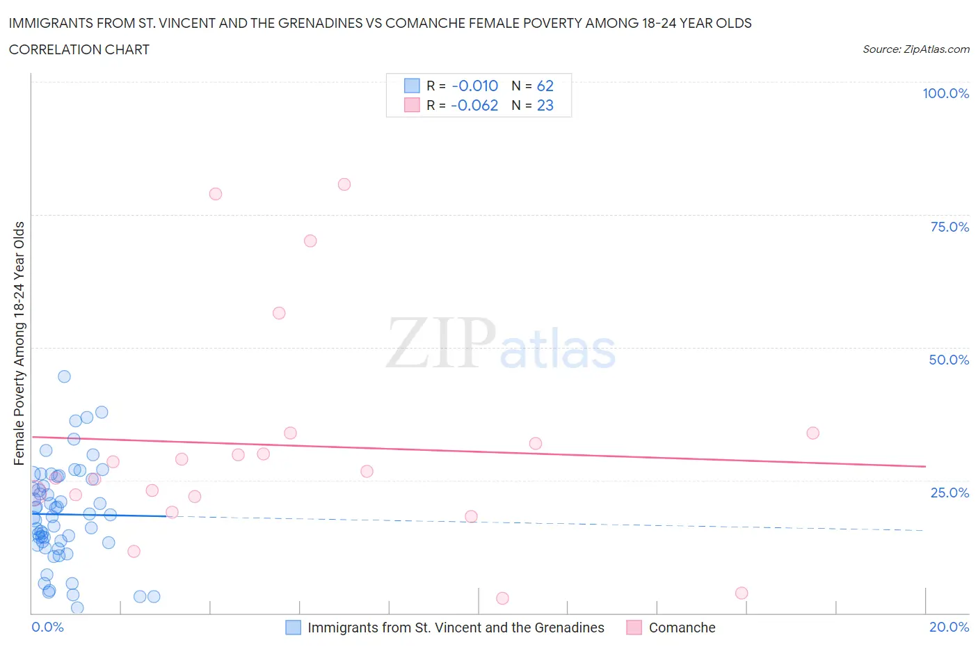 Immigrants from St. Vincent and the Grenadines vs Comanche Female Poverty Among 18-24 Year Olds