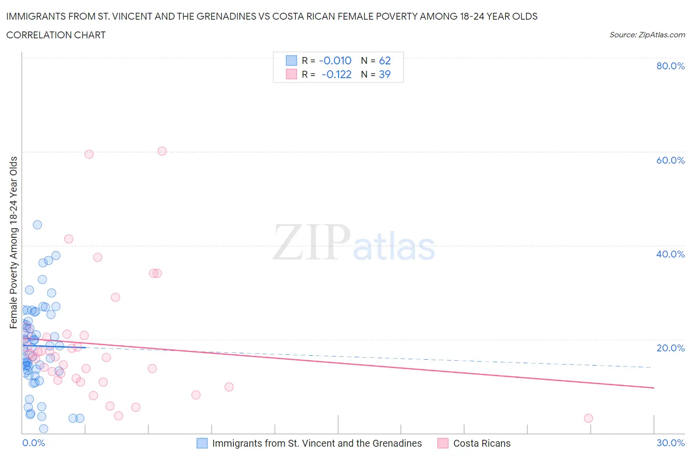 Immigrants from St. Vincent and the Grenadines vs Costa Rican Female Poverty Among 18-24 Year Olds