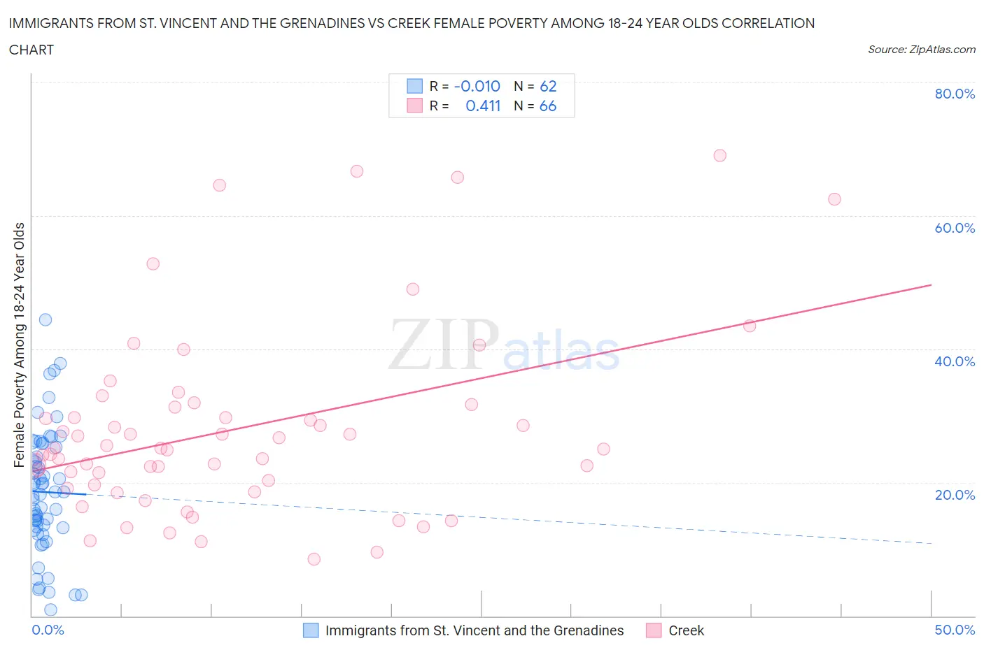 Immigrants from St. Vincent and the Grenadines vs Creek Female Poverty Among 18-24 Year Olds