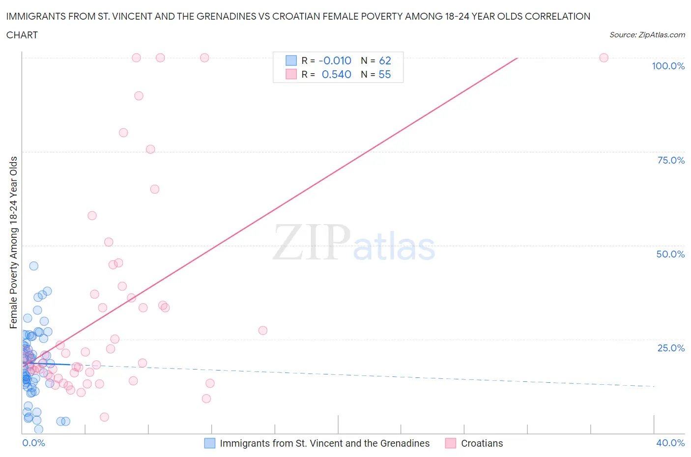 Immigrants from St. Vincent and the Grenadines vs Croatian Female Poverty Among 18-24 Year Olds