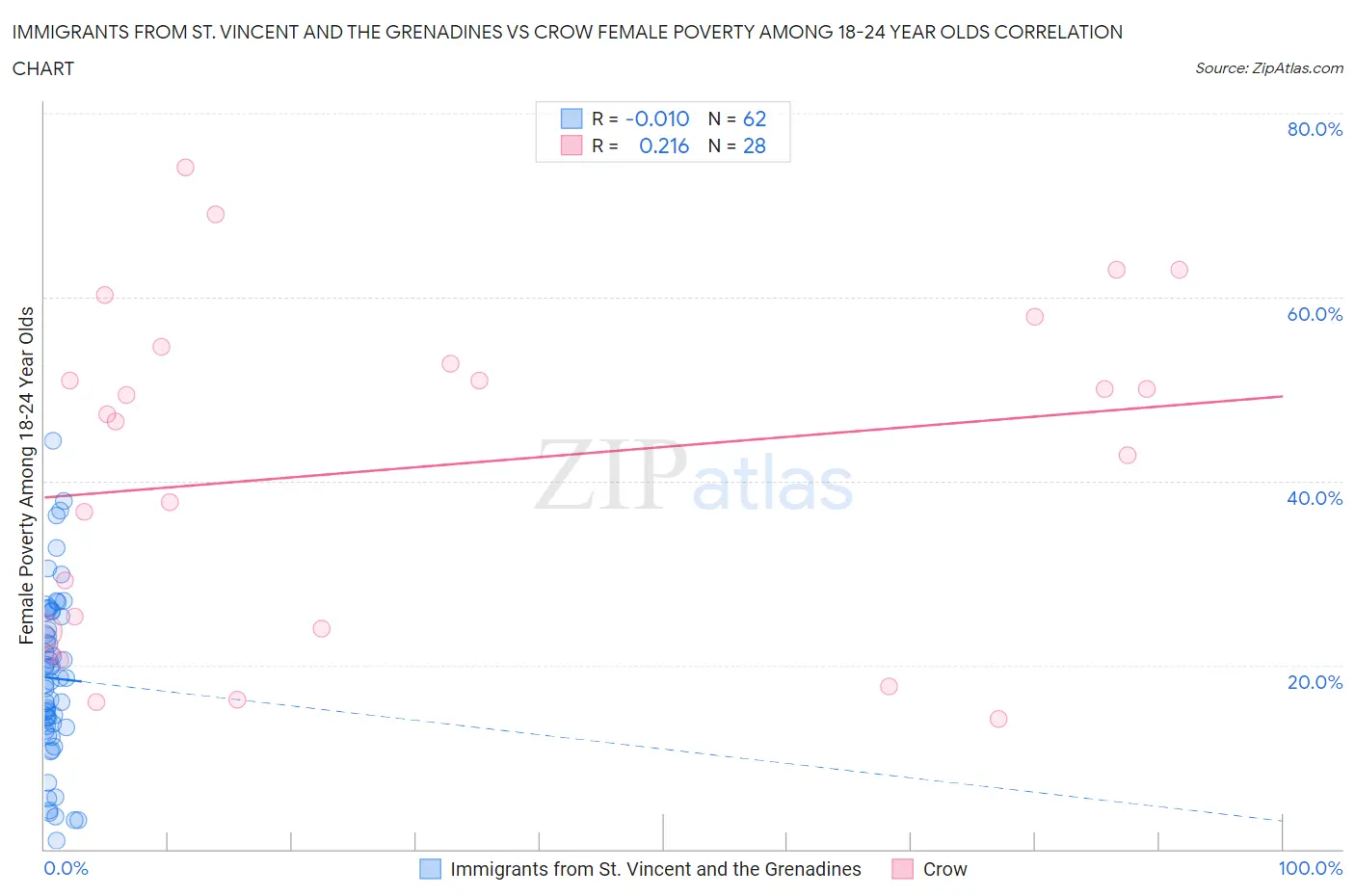 Immigrants from St. Vincent and the Grenadines vs Crow Female Poverty Among 18-24 Year Olds