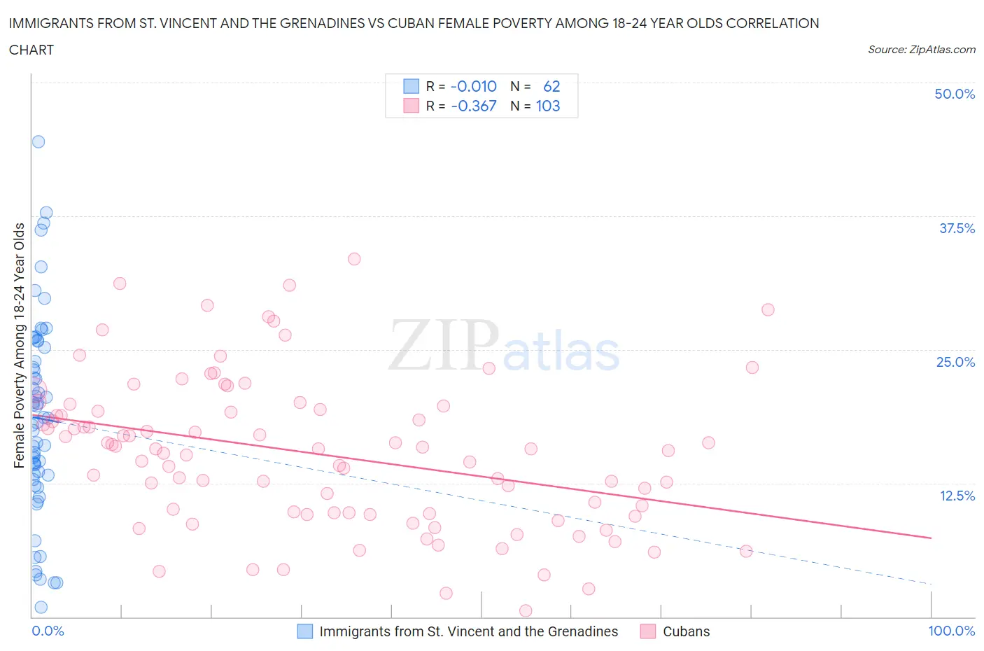 Immigrants from St. Vincent and the Grenadines vs Cuban Female Poverty Among 18-24 Year Olds