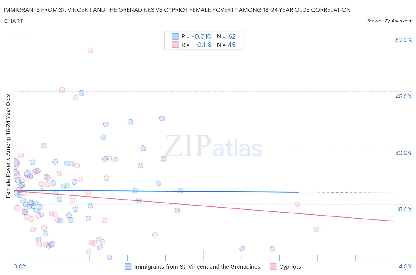 Immigrants from St. Vincent and the Grenadines vs Cypriot Female Poverty Among 18-24 Year Olds