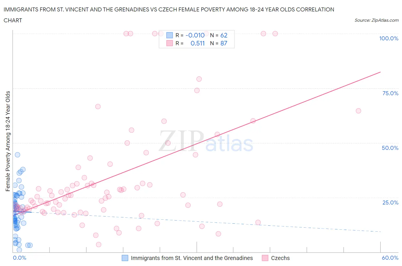 Immigrants from St. Vincent and the Grenadines vs Czech Female Poverty Among 18-24 Year Olds