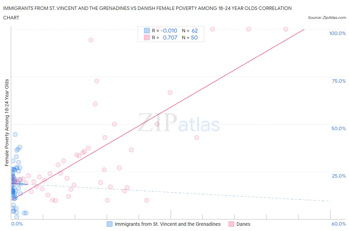 Immigrants from St. Vincent and the Grenadines vs Danish Female Poverty Among 18-24 Year Olds