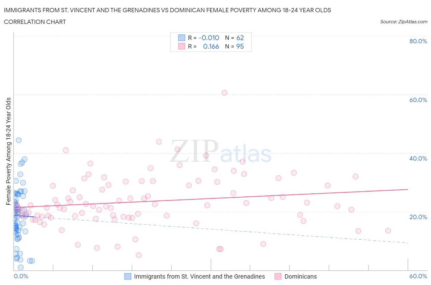Immigrants from St. Vincent and the Grenadines vs Dominican Female Poverty Among 18-24 Year Olds