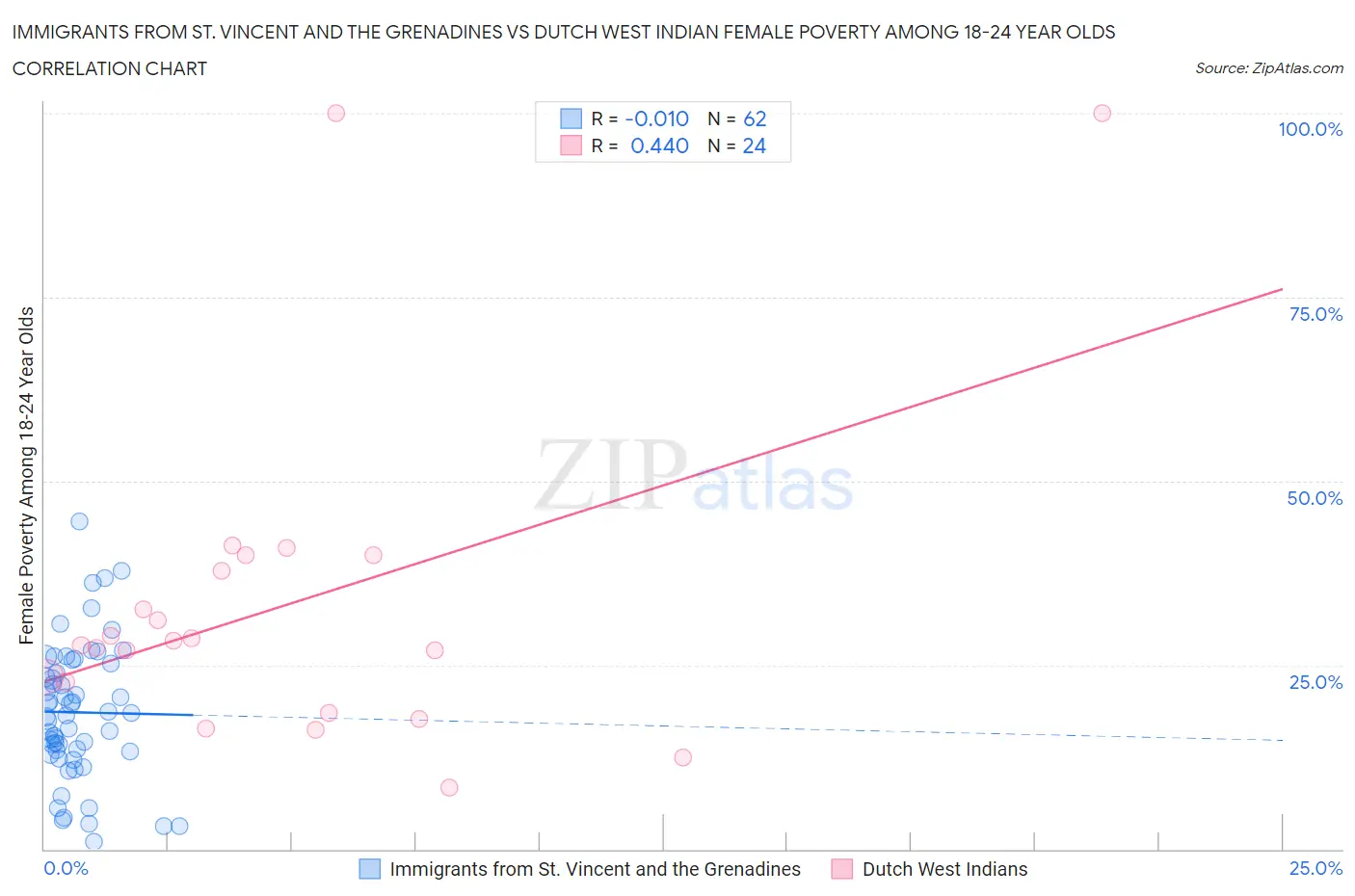 Immigrants from St. Vincent and the Grenadines vs Dutch West Indian Female Poverty Among 18-24 Year Olds