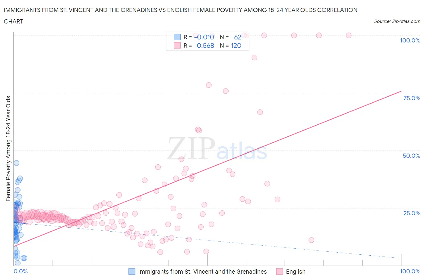 Immigrants from St. Vincent and the Grenadines vs English Female Poverty Among 18-24 Year Olds