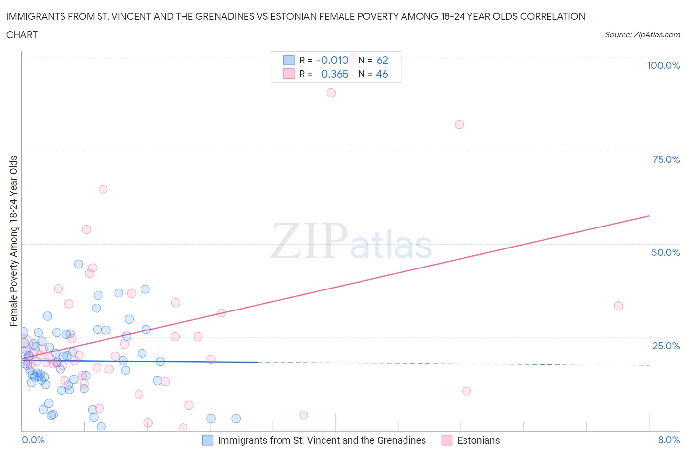 Immigrants from St. Vincent and the Grenadines vs Estonian Female Poverty Among 18-24 Year Olds