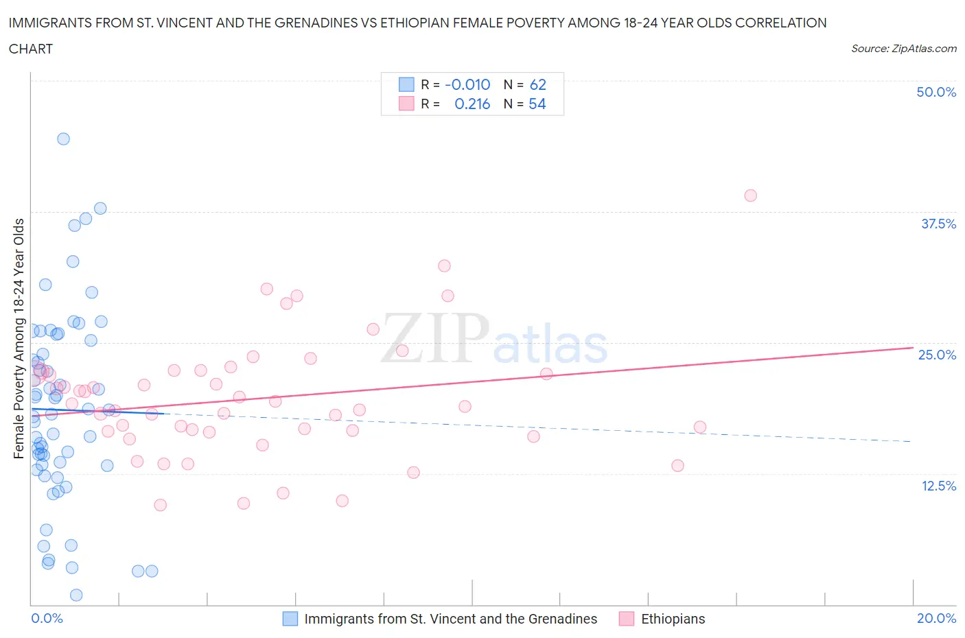 Immigrants from St. Vincent and the Grenadines vs Ethiopian Female Poverty Among 18-24 Year Olds
