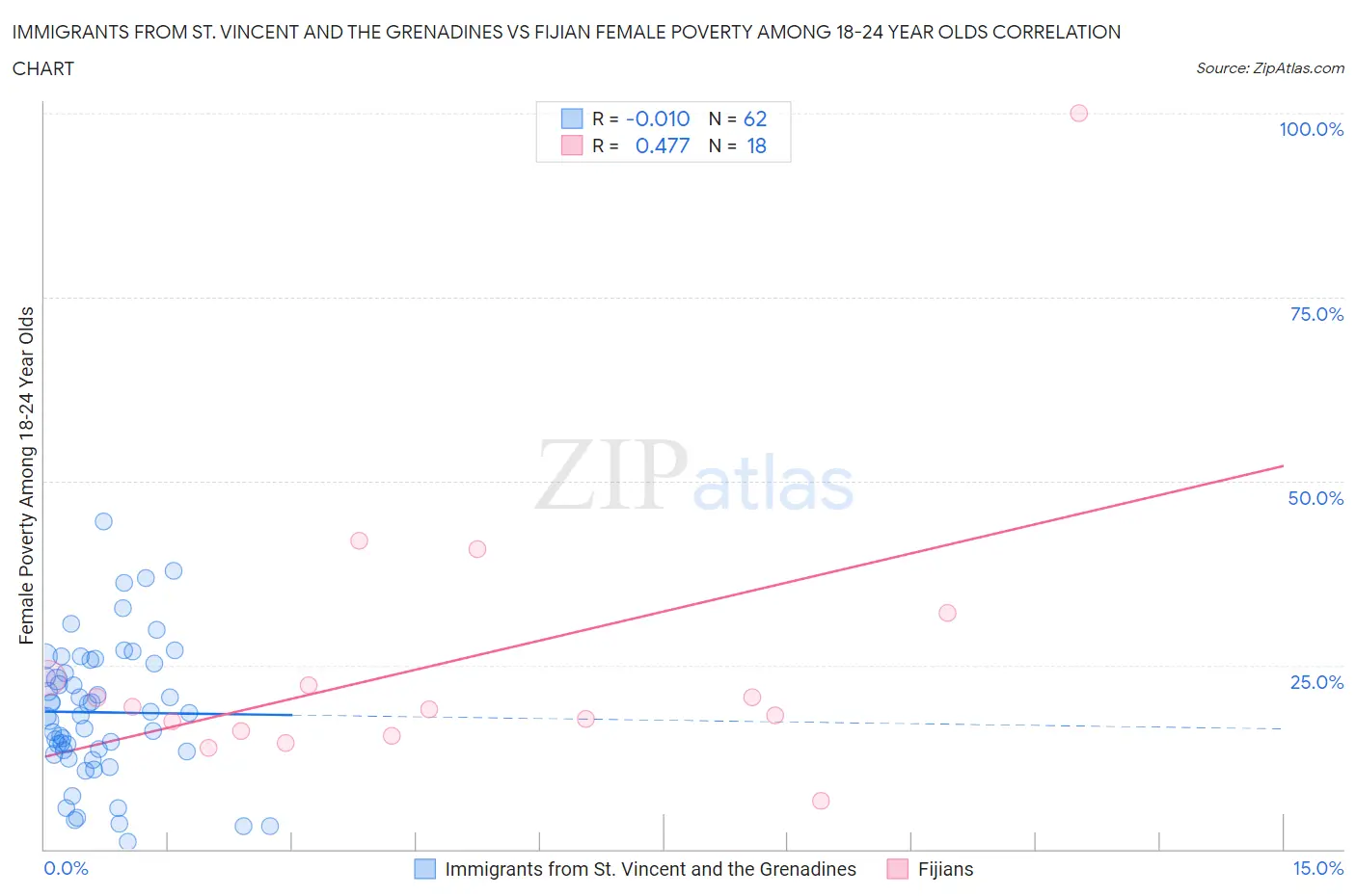 Immigrants from St. Vincent and the Grenadines vs Fijian Female Poverty Among 18-24 Year Olds