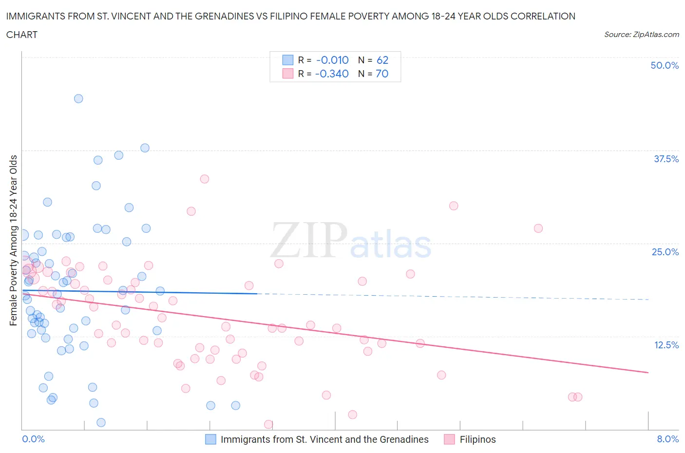 Immigrants from St. Vincent and the Grenadines vs Filipino Female Poverty Among 18-24 Year Olds