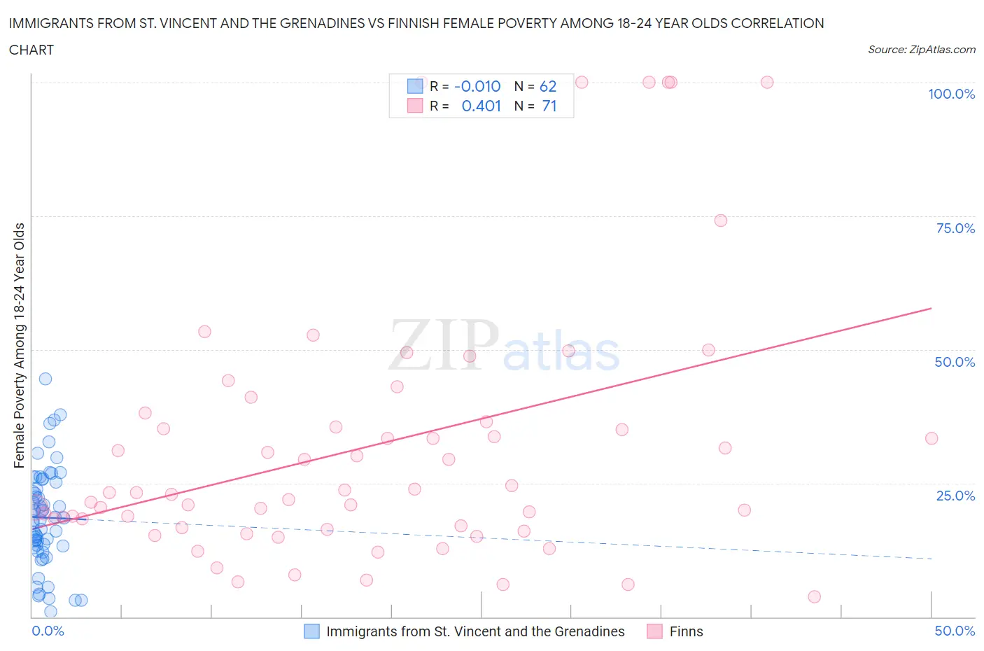 Immigrants from St. Vincent and the Grenadines vs Finnish Female Poverty Among 18-24 Year Olds