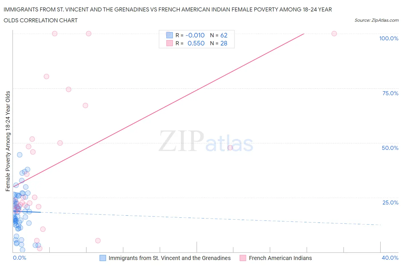 Immigrants from St. Vincent and the Grenadines vs French American Indian Female Poverty Among 18-24 Year Olds