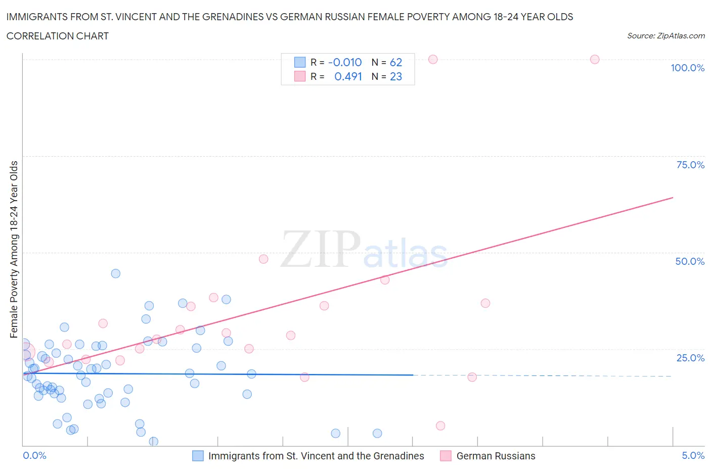 Immigrants from St. Vincent and the Grenadines vs German Russian Female Poverty Among 18-24 Year Olds