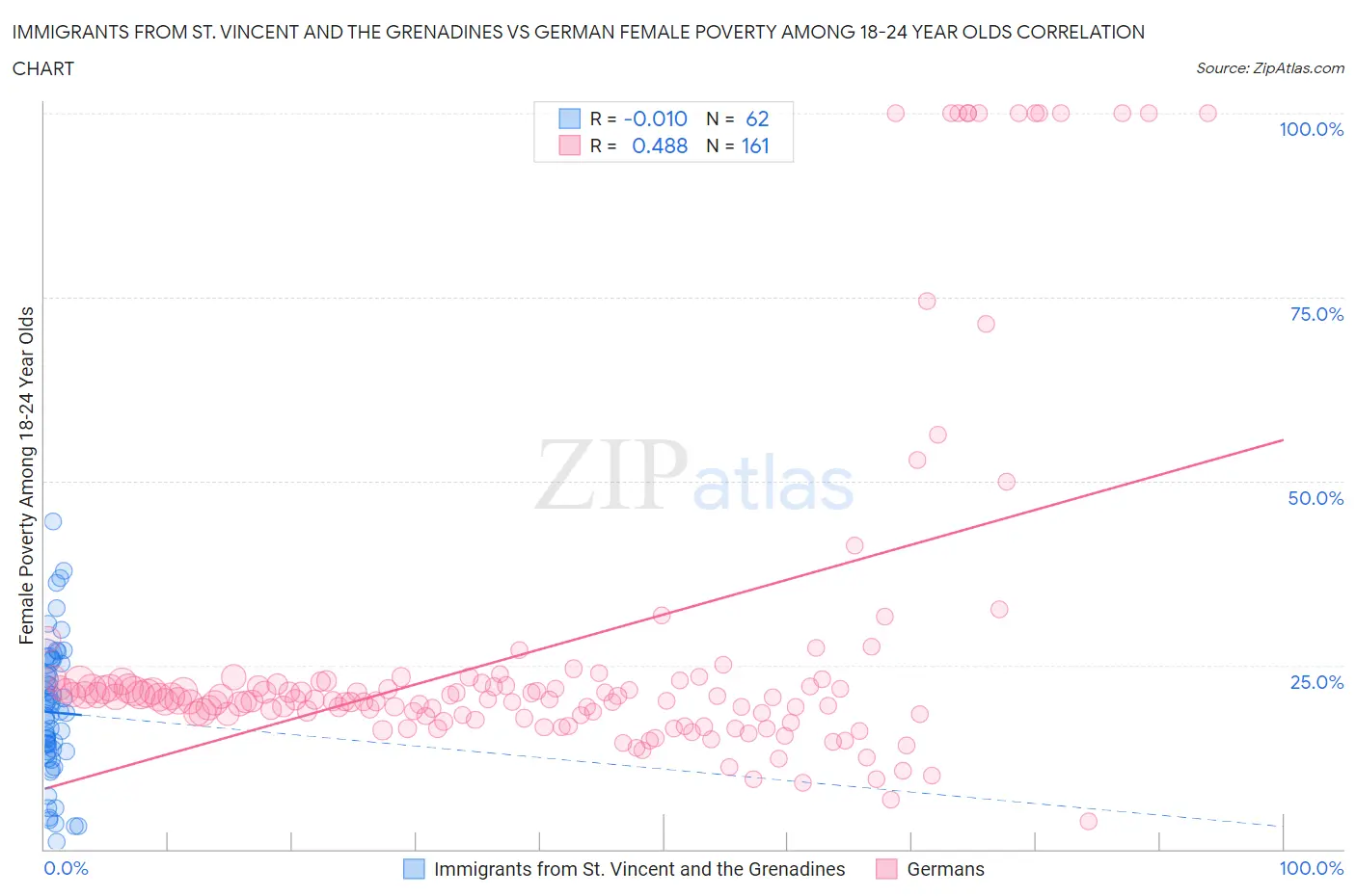 Immigrants from St. Vincent and the Grenadines vs German Female Poverty Among 18-24 Year Olds