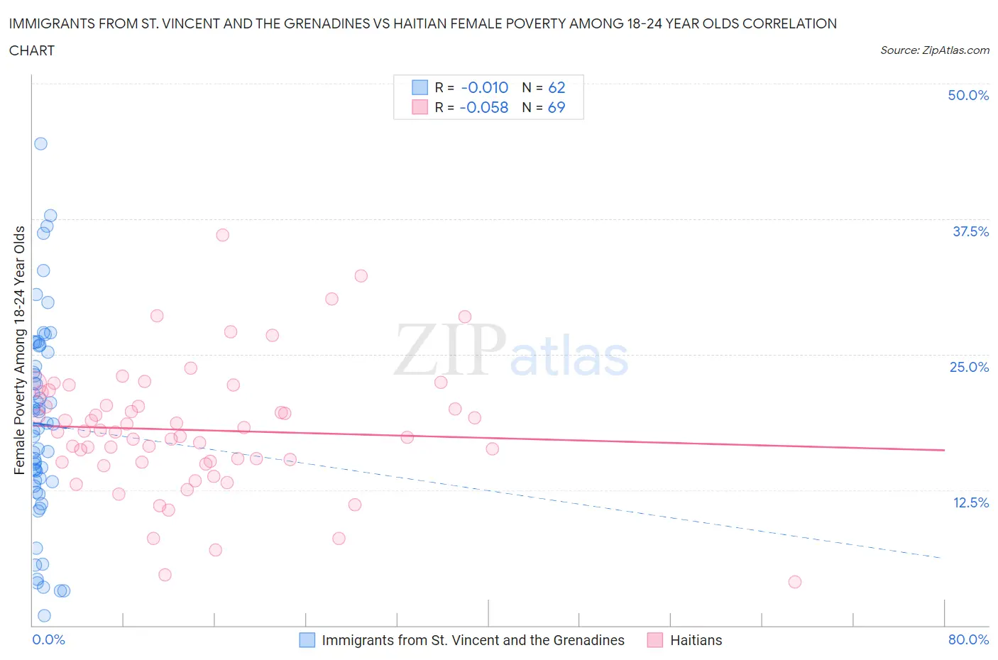 Immigrants from St. Vincent and the Grenadines vs Haitian Female Poverty Among 18-24 Year Olds