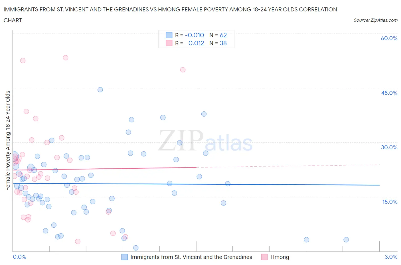 Immigrants from St. Vincent and the Grenadines vs Hmong Female Poverty Among 18-24 Year Olds