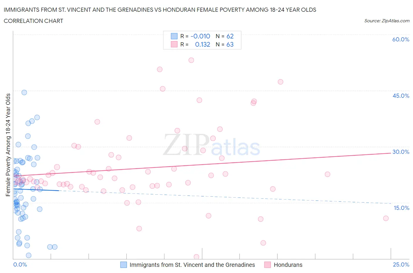 Immigrants from St. Vincent and the Grenadines vs Honduran Female Poverty Among 18-24 Year Olds