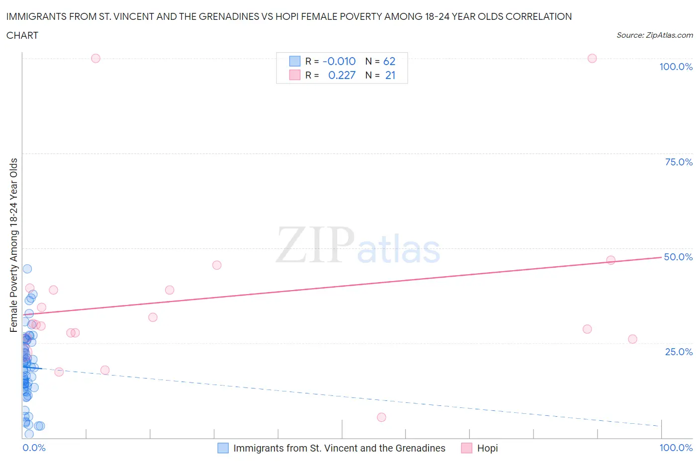 Immigrants from St. Vincent and the Grenadines vs Hopi Female Poverty Among 18-24 Year Olds