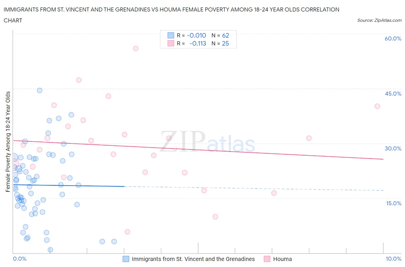 Immigrants from St. Vincent and the Grenadines vs Houma Female Poverty Among 18-24 Year Olds