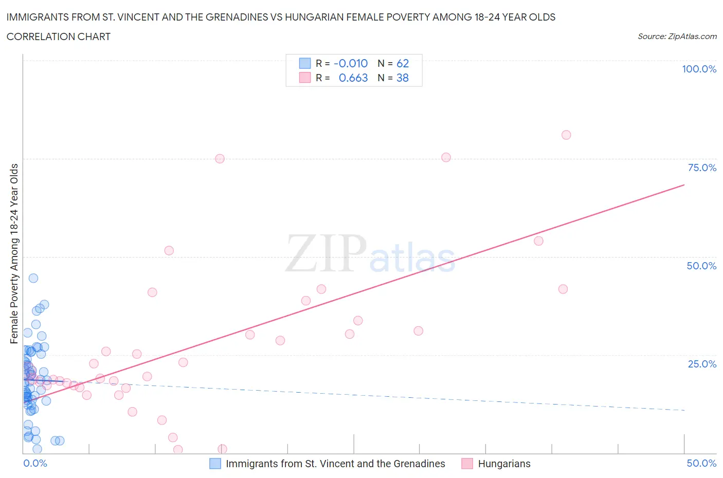 Immigrants from St. Vincent and the Grenadines vs Hungarian Female Poverty Among 18-24 Year Olds