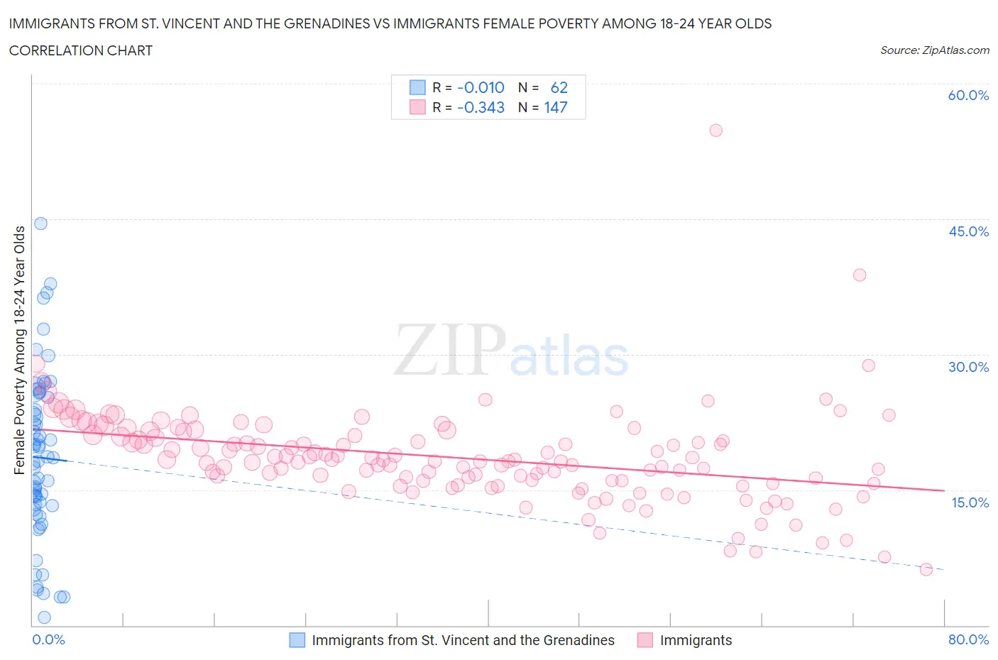 Immigrants from St. Vincent and the Grenadines vs Immigrants Female Poverty Among 18-24 Year Olds