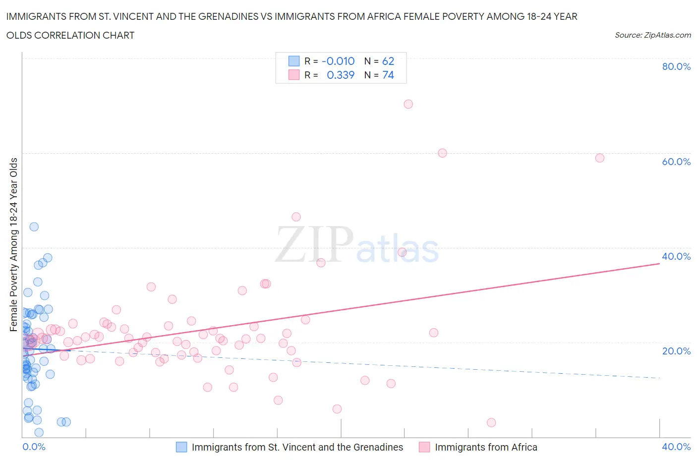 Immigrants from St. Vincent and the Grenadines vs Immigrants from Africa Female Poverty Among 18-24 Year Olds