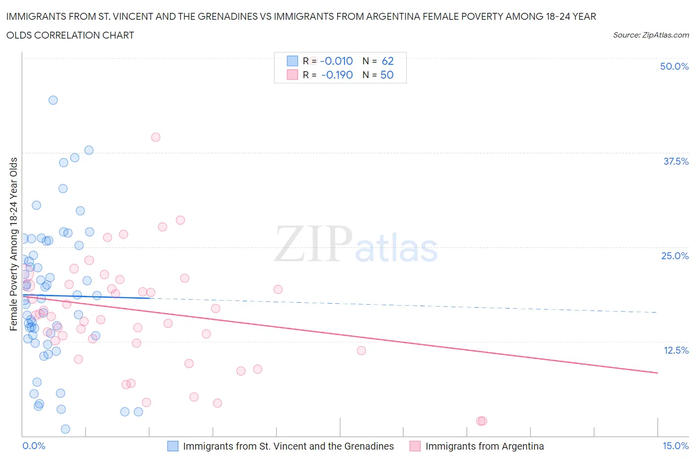 Immigrants from St. Vincent and the Grenadines vs Immigrants from Argentina Female Poverty Among 18-24 Year Olds