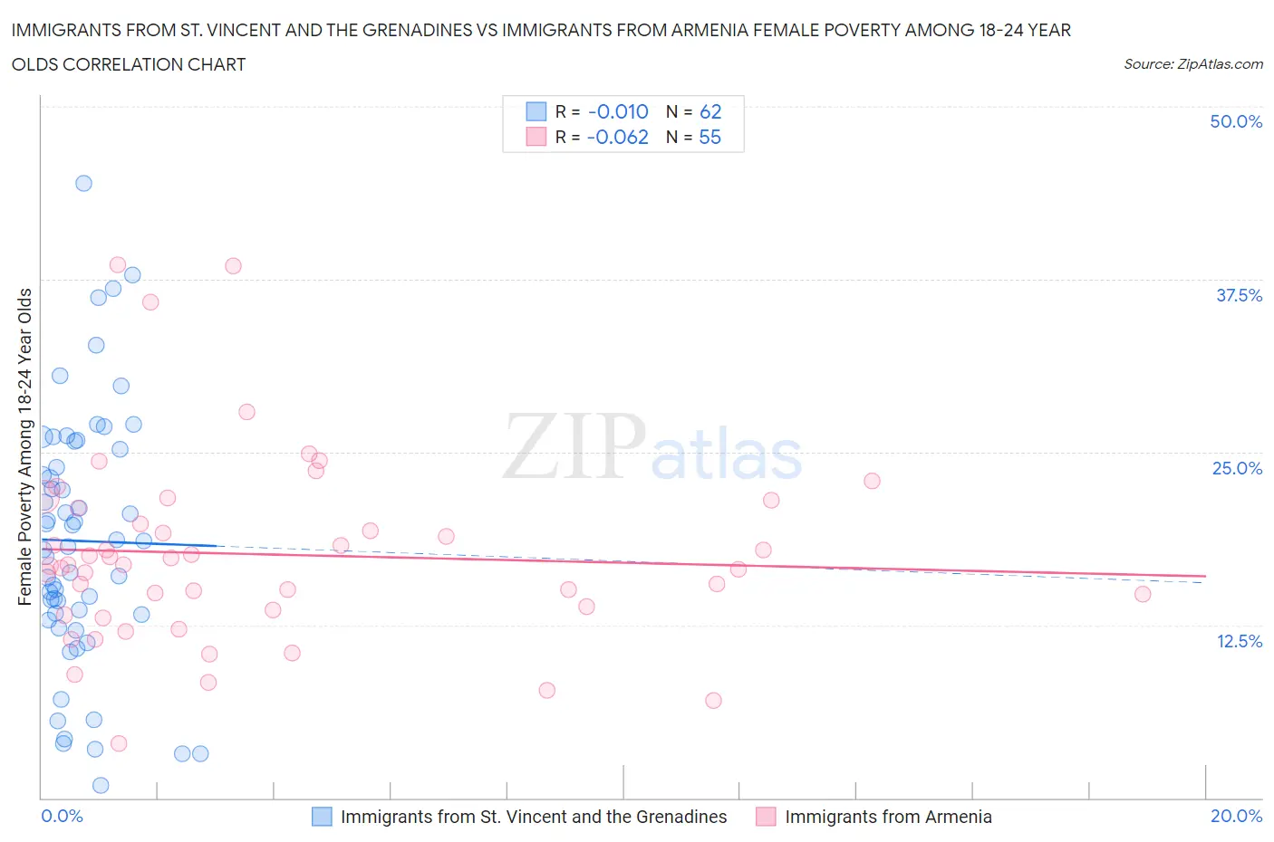 Immigrants from St. Vincent and the Grenadines vs Immigrants from Armenia Female Poverty Among 18-24 Year Olds